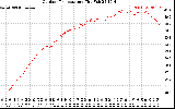 Solar PV/Inverter Performance Outdoor Temperature