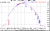 Solar PV/Inverter Performance Photovoltaic Panel Current Output