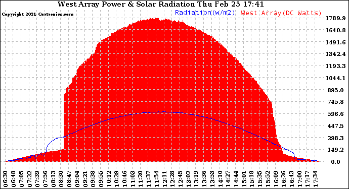 Solar PV/Inverter Performance West Array Power Output & Solar Radiation