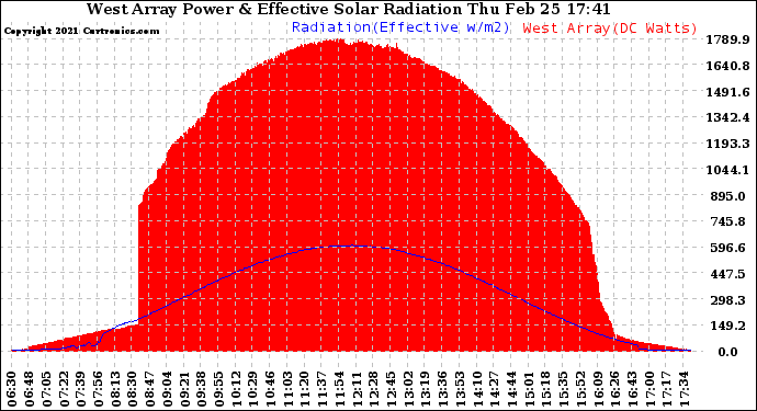 Solar PV/Inverter Performance West Array Power Output & Effective Solar Radiation