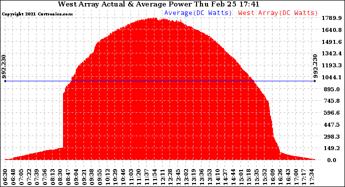 Solar PV/Inverter Performance West Array Actual & Average Power Output