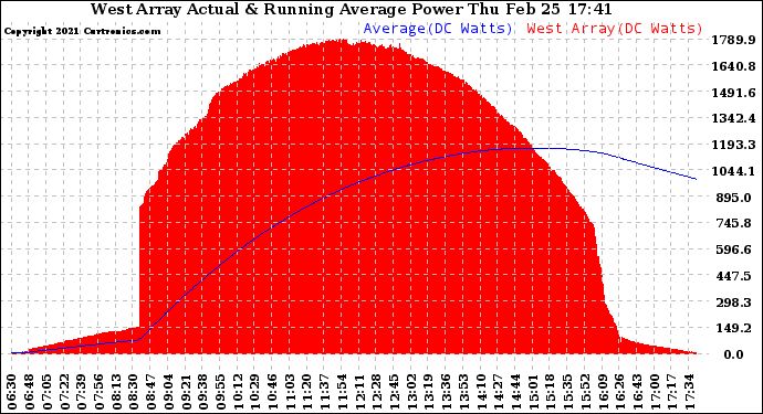 Solar PV/Inverter Performance West Array Actual & Running Average Power Output