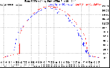 Solar PV/Inverter Performance Photovoltaic Panel Power Output