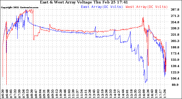 Solar PV/Inverter Performance Photovoltaic Panel Voltage Output