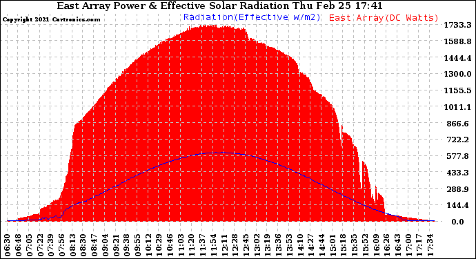 Solar PV/Inverter Performance East Array Power Output & Effective Solar Radiation