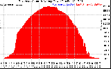 Solar PV/Inverter Performance East Array Actual & Average Power Output