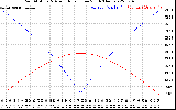 Solar PV/Inverter Performance Sun Altitude Angle & Azimuth Angle