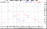 Solar PV/Inverter Performance Sun Altitude Angle & Sun Incidence Angle on PV Panels