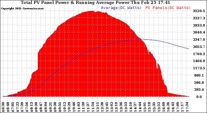 Solar PV/Inverter Performance Total PV Panel & Running Average Power Output