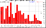 Solar PV/Inverter Performance Weekly Solar Energy Production