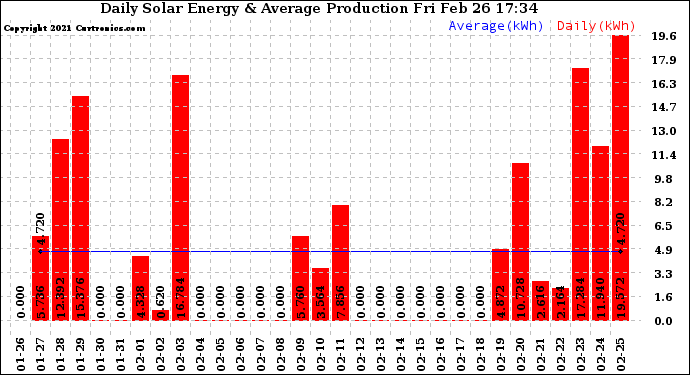 Solar PV/Inverter Performance Daily Solar Energy Production