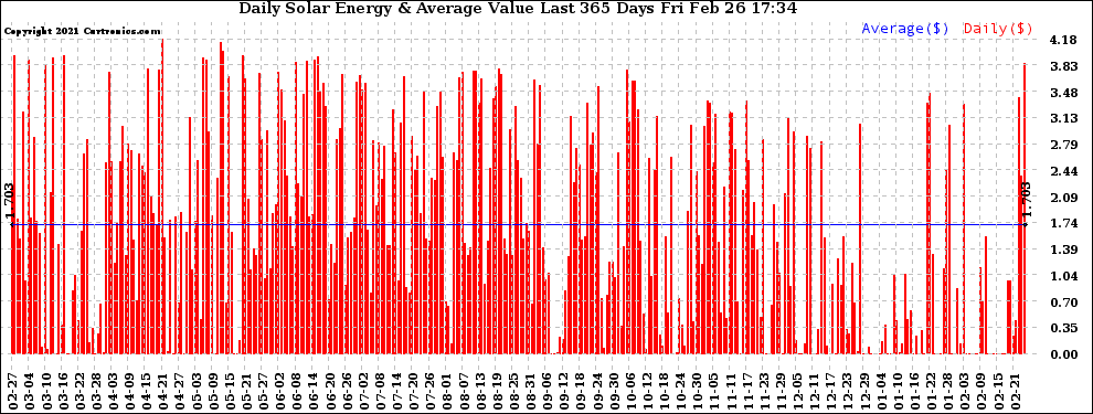 Solar PV/Inverter Performance Daily Solar Energy Production Value Last 365 Days