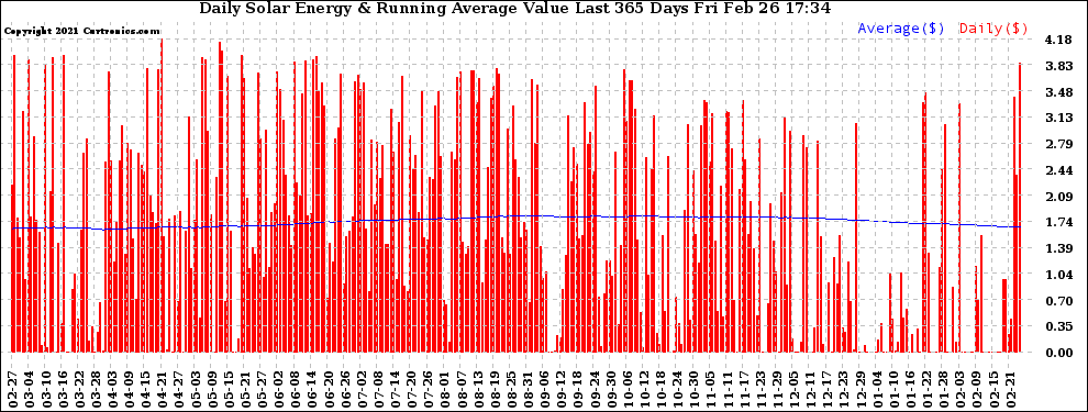 Solar PV/Inverter Performance Daily Solar Energy Production Value Running Average Last 365 Days