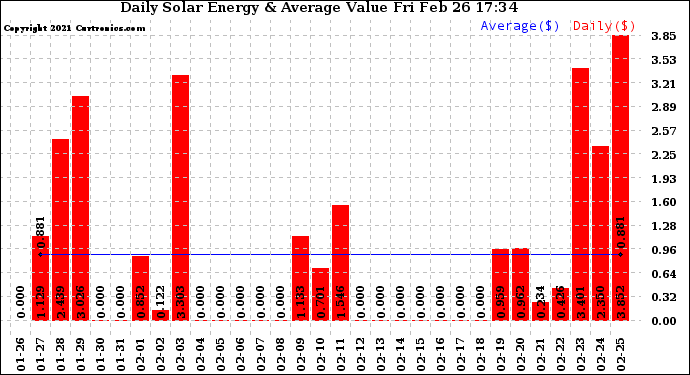 Solar PV/Inverter Performance Daily Solar Energy Production Value