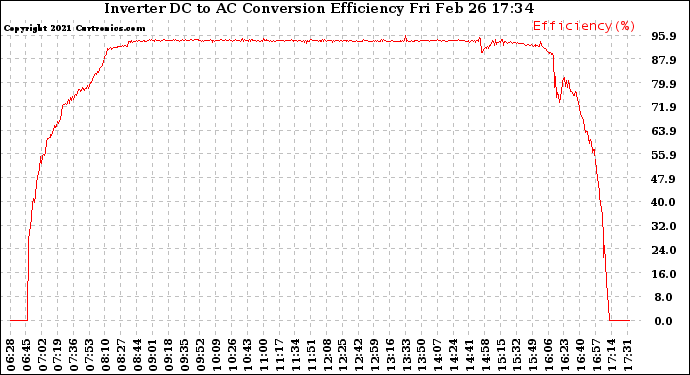 Solar PV/Inverter Performance Inverter DC to AC Conversion Efficiency