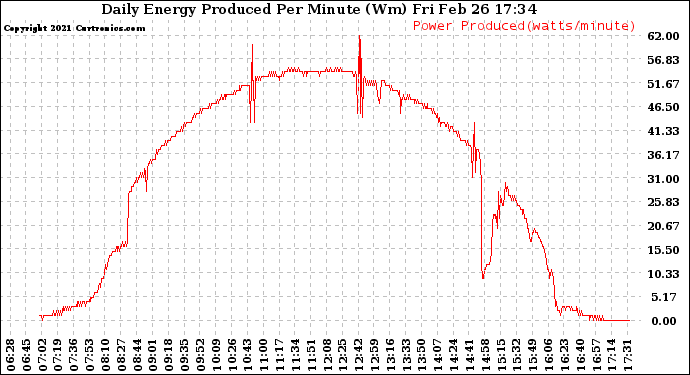 Solar PV/Inverter Performance Daily Energy Production Per Minute