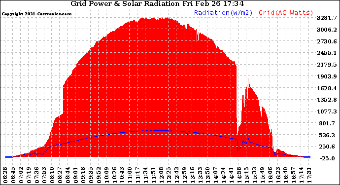 Solar PV/Inverter Performance Grid Power & Solar Radiation