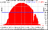 Solar PV/Inverter Performance Inverter Power Output