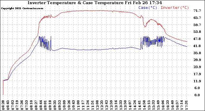 Solar PV/Inverter Performance Inverter Operating Temperature