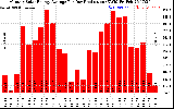 Solar PV/Inverter Performance Monthly Solar Energy Production Average Per Day (KWh)