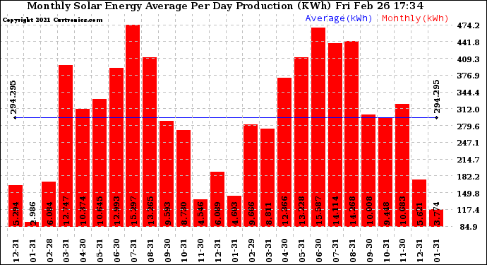 Solar PV/Inverter Performance Monthly Solar Energy Production Average Per Day (KWh)