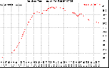 Solar PV/Inverter Performance Outdoor Temperature