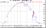 Solar PV/Inverter Performance Photovoltaic Panel Current Output