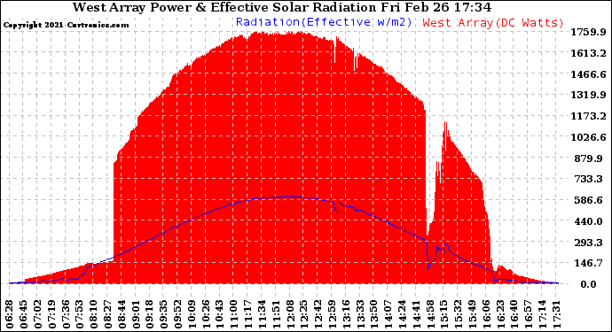 Solar PV/Inverter Performance West Array Power Output & Effective Solar Radiation