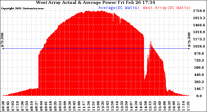 Solar PV/Inverter Performance West Array Actual & Average Power Output