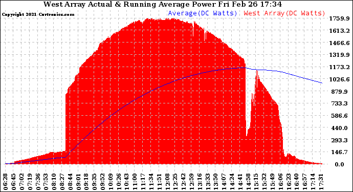 Solar PV/Inverter Performance West Array Actual & Running Average Power Output