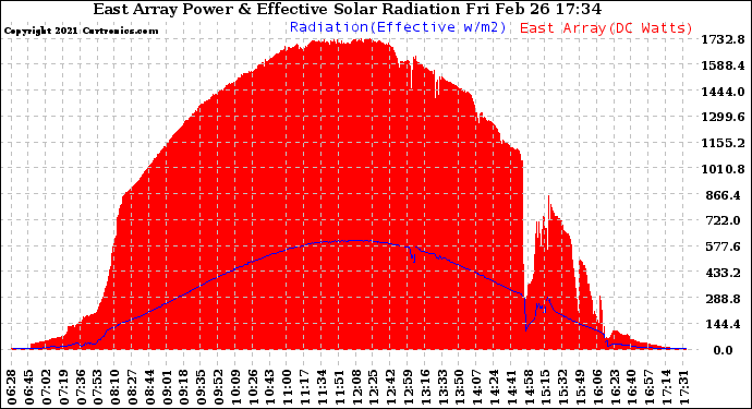 Solar PV/Inverter Performance East Array Power Output & Effective Solar Radiation