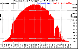 Solar PV/Inverter Performance East Array Actual & Average Power Output