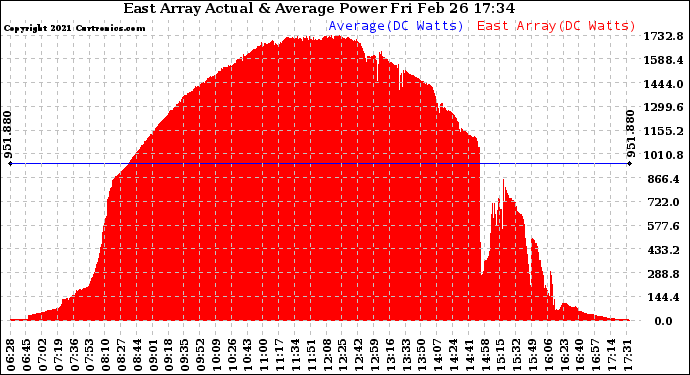 Solar PV/Inverter Performance East Array Actual & Average Power Output