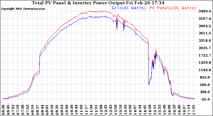 Solar PV/Inverter Performance PV Panel Power Output & Inverter Power Output