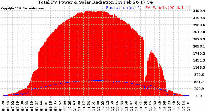 Solar PV/Inverter Performance Total PV Panel Power Output & Solar Radiation