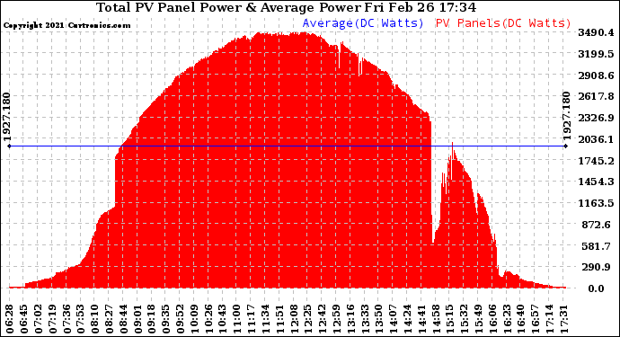 Solar PV/Inverter Performance Total PV Panel Power Output