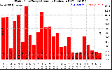 Solar PV/Inverter Performance Weekly Solar Energy Production