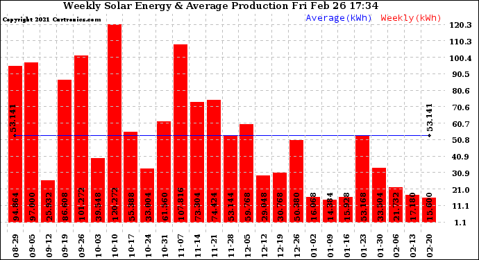 Solar PV/Inverter Performance Weekly Solar Energy Production