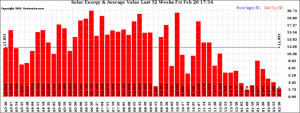 Solar PV/Inverter Performance Weekly Solar Energy Production Value Last 52 Weeks