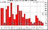 Milwaukee Solar Powered Home WeeklyProductionValue