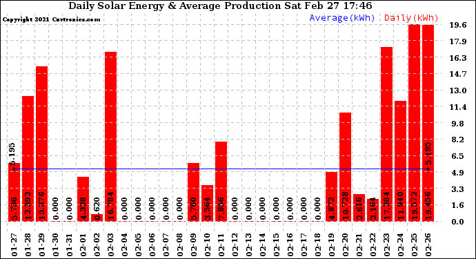 Solar PV/Inverter Performance Daily Solar Energy Production