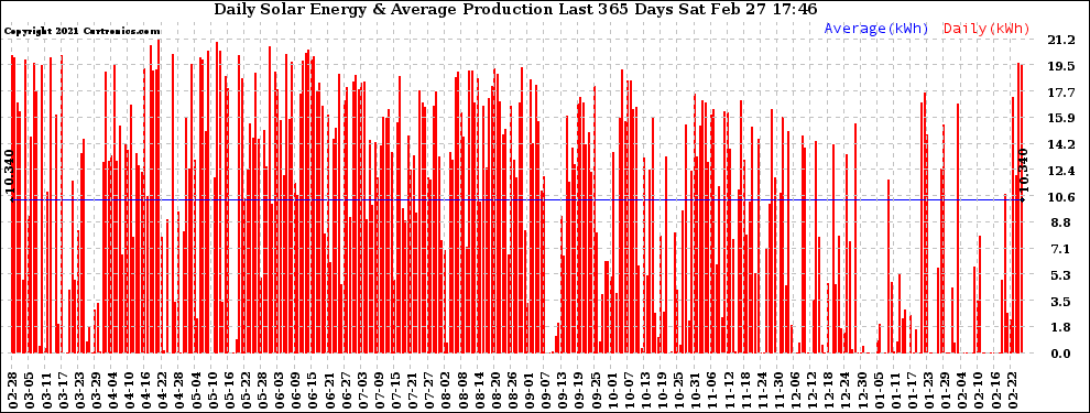 Solar PV/Inverter Performance Daily Solar Energy Production Last 365 Days