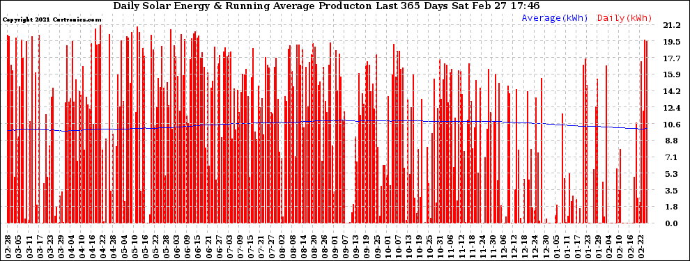 Solar PV/Inverter Performance Daily Solar Energy Production Running Average Last 365 Days