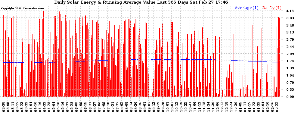 Solar PV/Inverter Performance Daily Solar Energy Production Value Running Average Last 365 Days