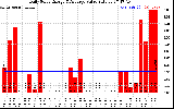 Solar PV/Inverter Performance Daily Solar Energy Production Value