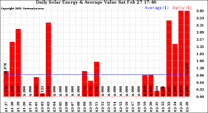 Solar PV/Inverter Performance Daily Solar Energy Production Value