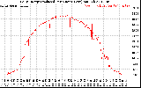 Solar PV/Inverter Performance Daily Energy Production Per Minute