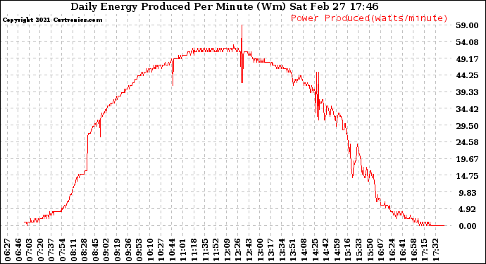 Solar PV/Inverter Performance Daily Energy Production Per Minute