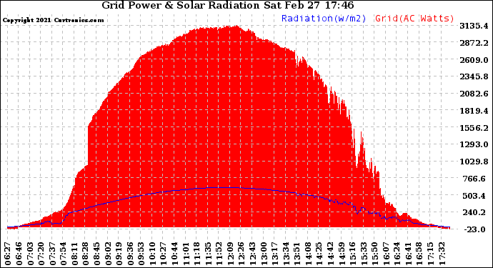 Solar PV/Inverter Performance Grid Power & Solar Radiation