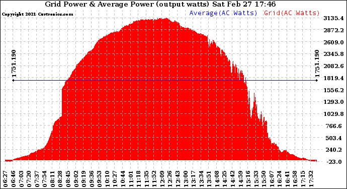 Solar PV/Inverter Performance Inverter Power Output